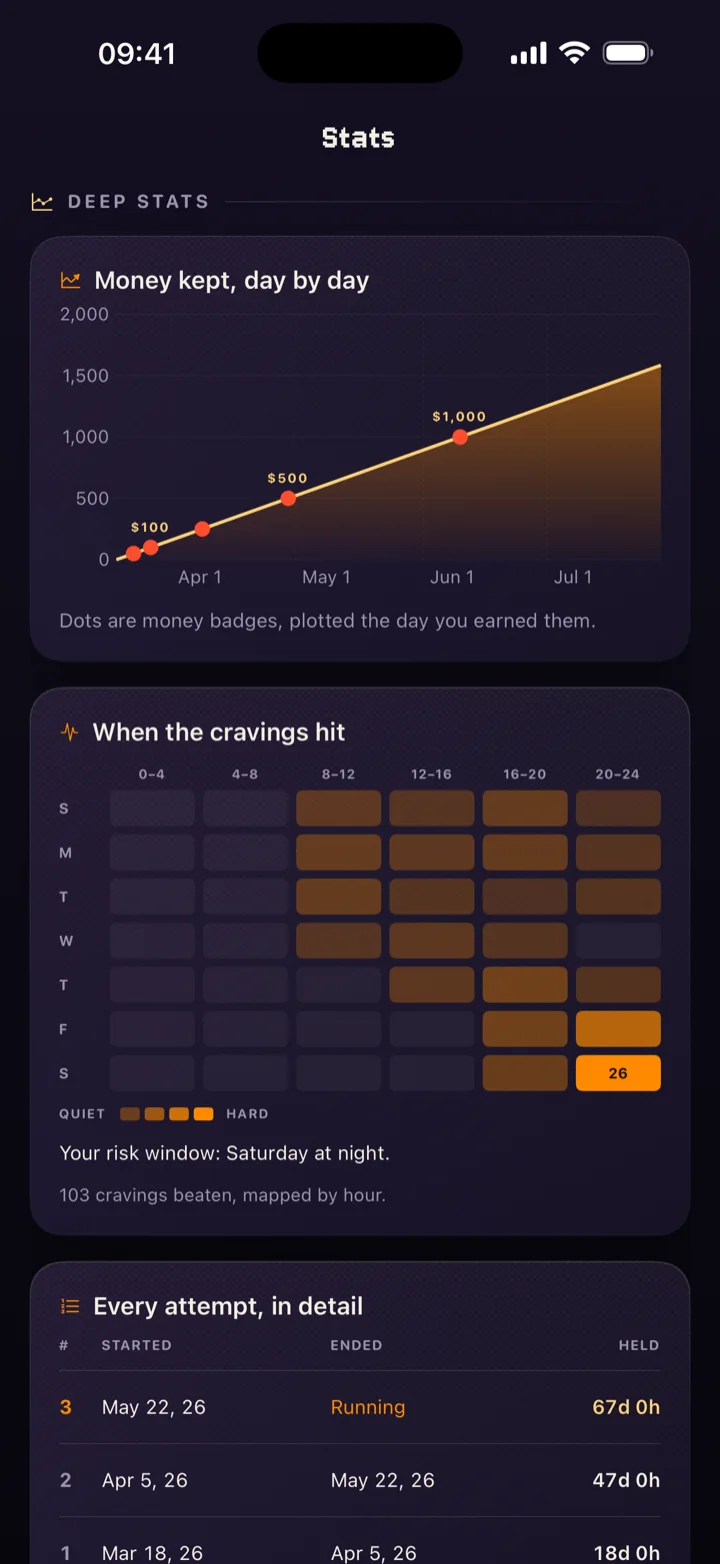 QuitSpark deep stats: the money curve over time and a map of the hours cravings hit