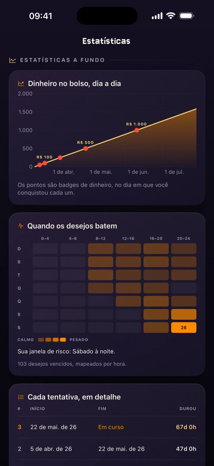 Estatísticas a fundo do QuitSpark: curva de dinheiro ao longo do tempo e mapa das horas em que as fissuras batem